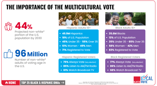 Katz Local Vote Multicultural